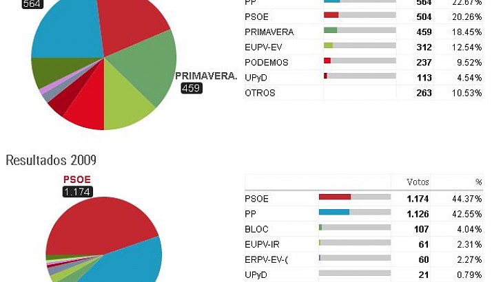 Resultados electorales en Pedreguer de las elecciones europeas 2014