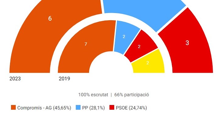 Resultats electorals 28M a Pedreguer