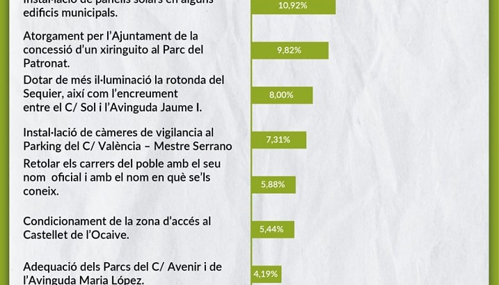 Concluida la fase de votación de la nueva edición del programa municipal de presupuestos participativos en Pedreguer
